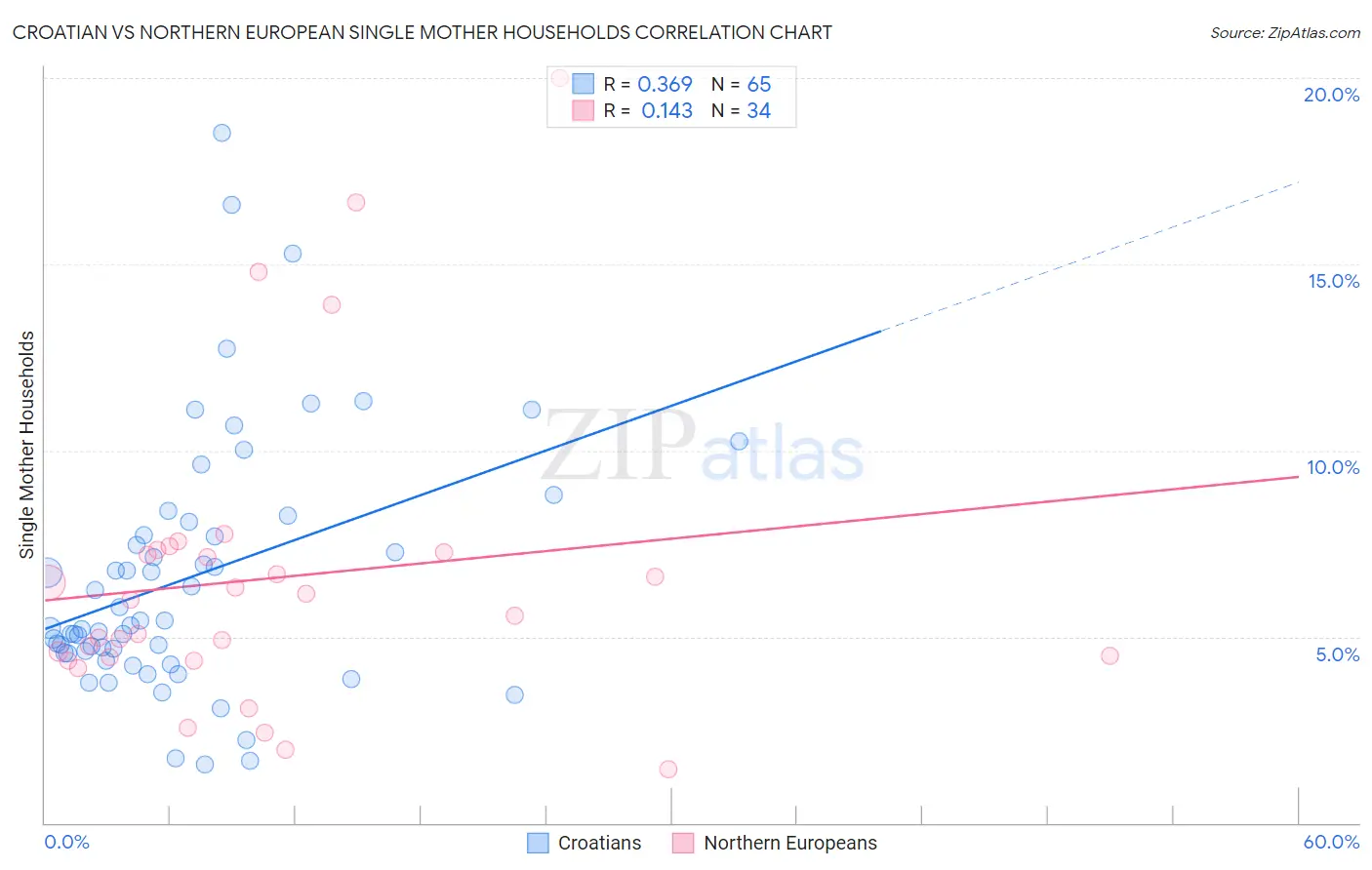 Croatian vs Northern European Single Mother Households