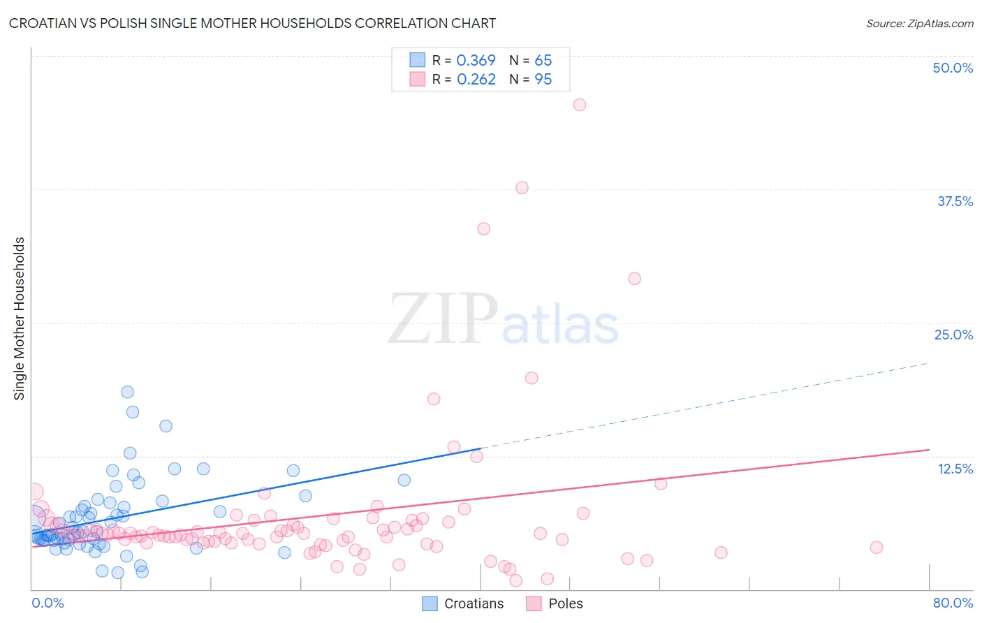 Croatian vs Polish Single Mother Households