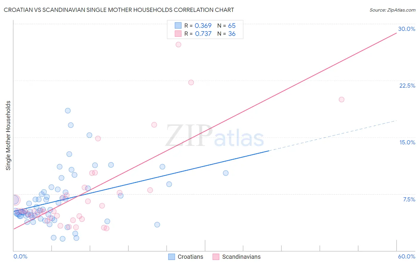 Croatian vs Scandinavian Single Mother Households