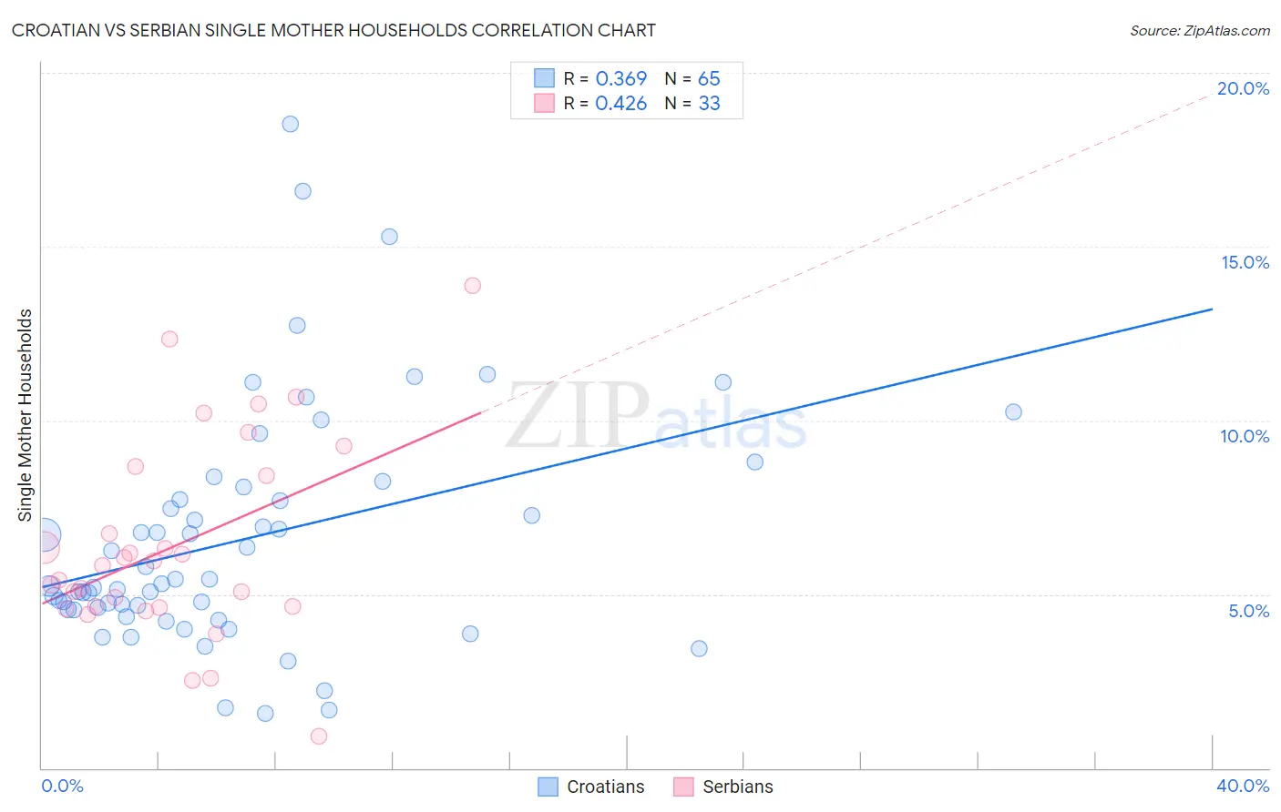 Croatian vs Serbian Single Mother Households