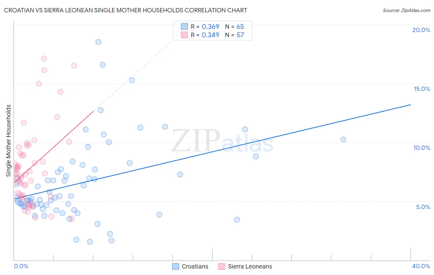 Croatian vs Sierra Leonean Single Mother Households