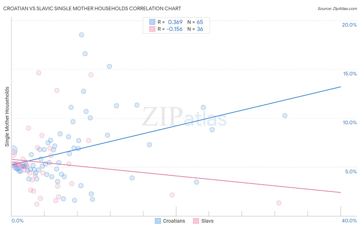 Croatian vs Slavic Single Mother Households