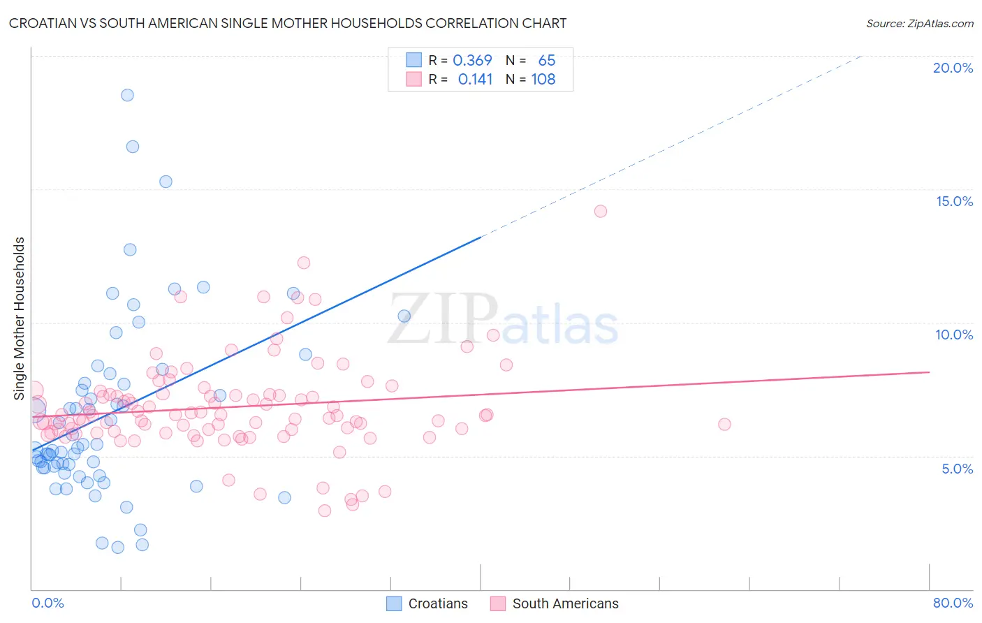 Croatian vs South American Single Mother Households