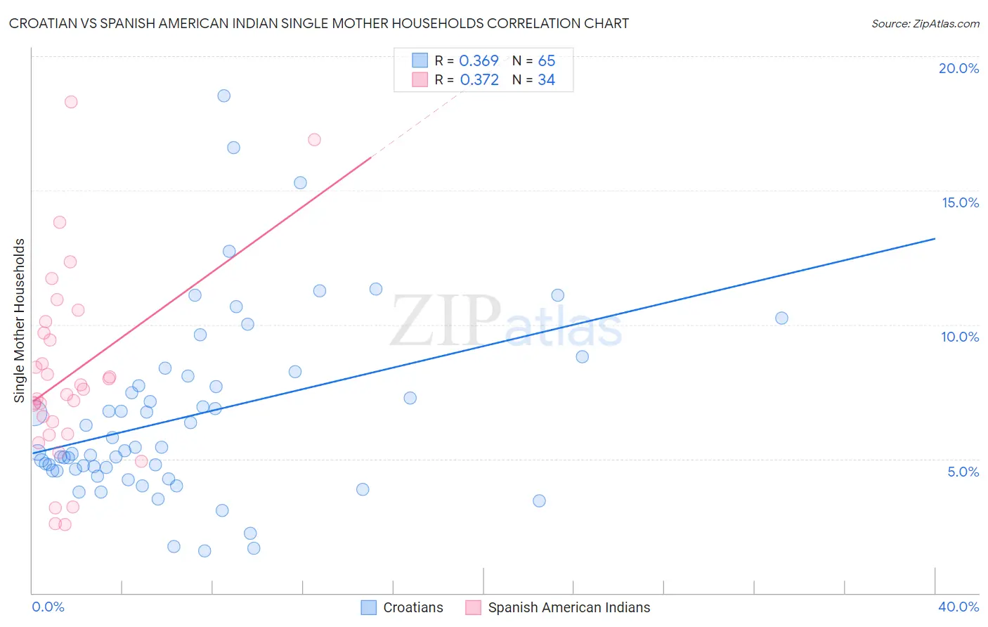 Croatian vs Spanish American Indian Single Mother Households