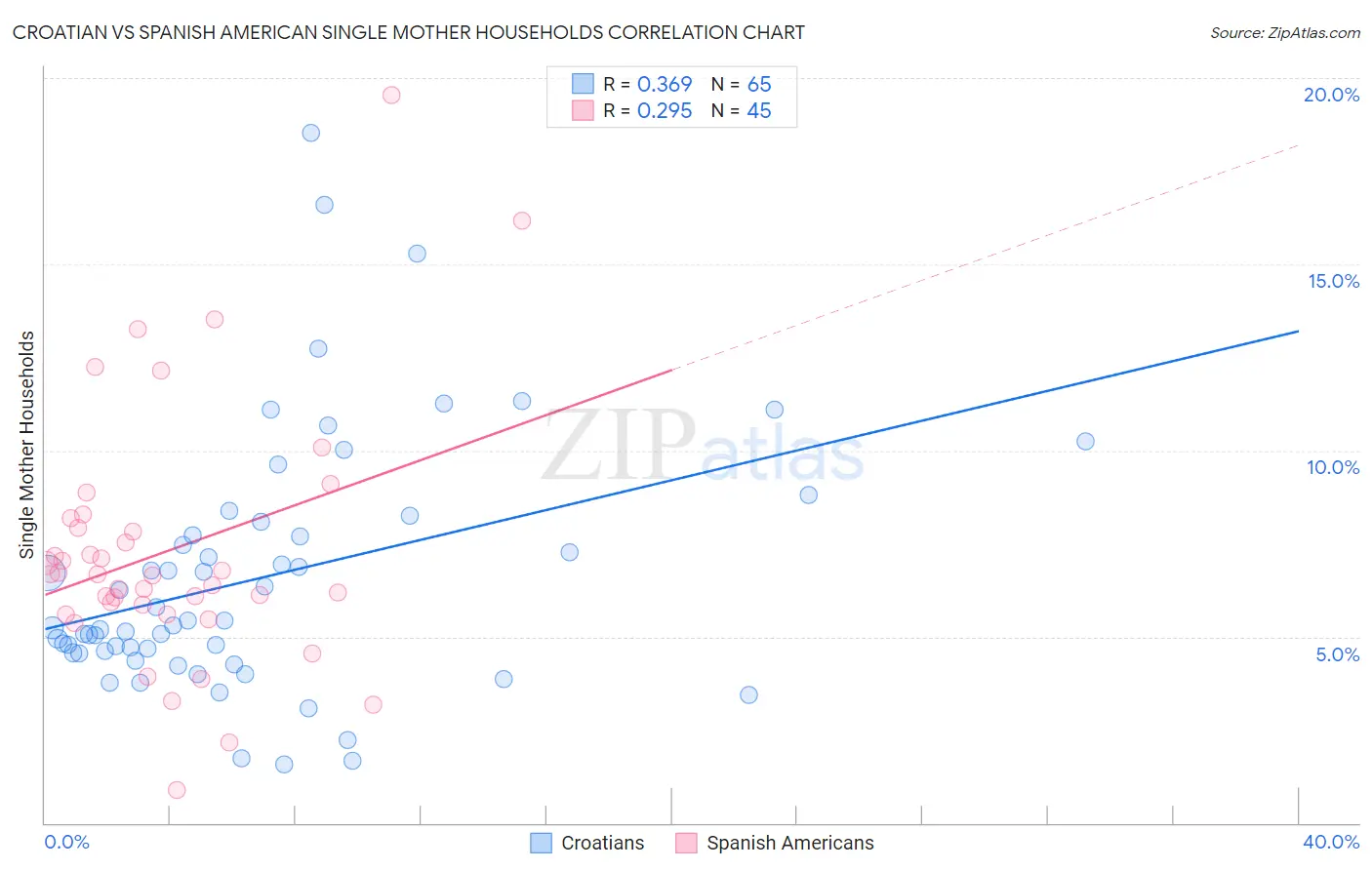 Croatian vs Spanish American Single Mother Households