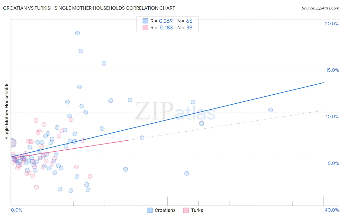 Croatian vs Turkish Single Mother Households