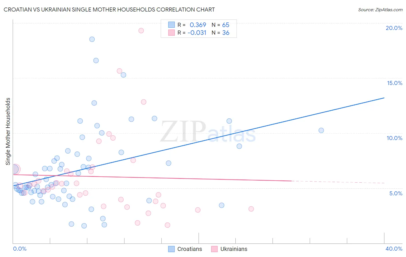 Croatian vs Ukrainian Single Mother Households