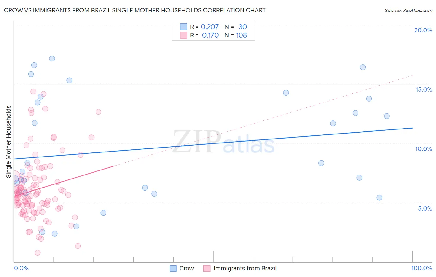 Crow vs Immigrants from Brazil Single Mother Households