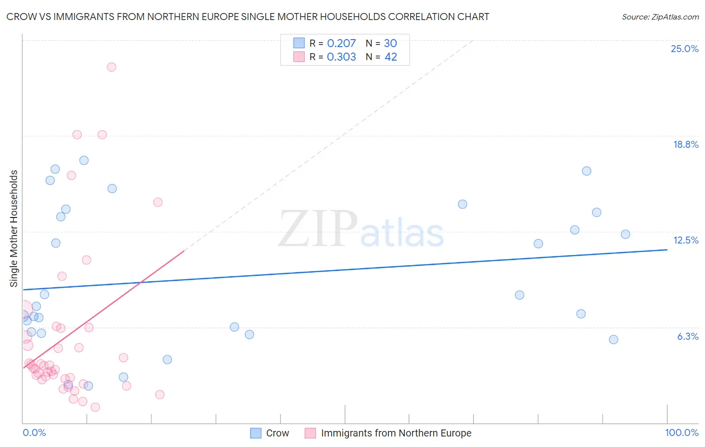 Crow vs Immigrants from Northern Europe Single Mother Households