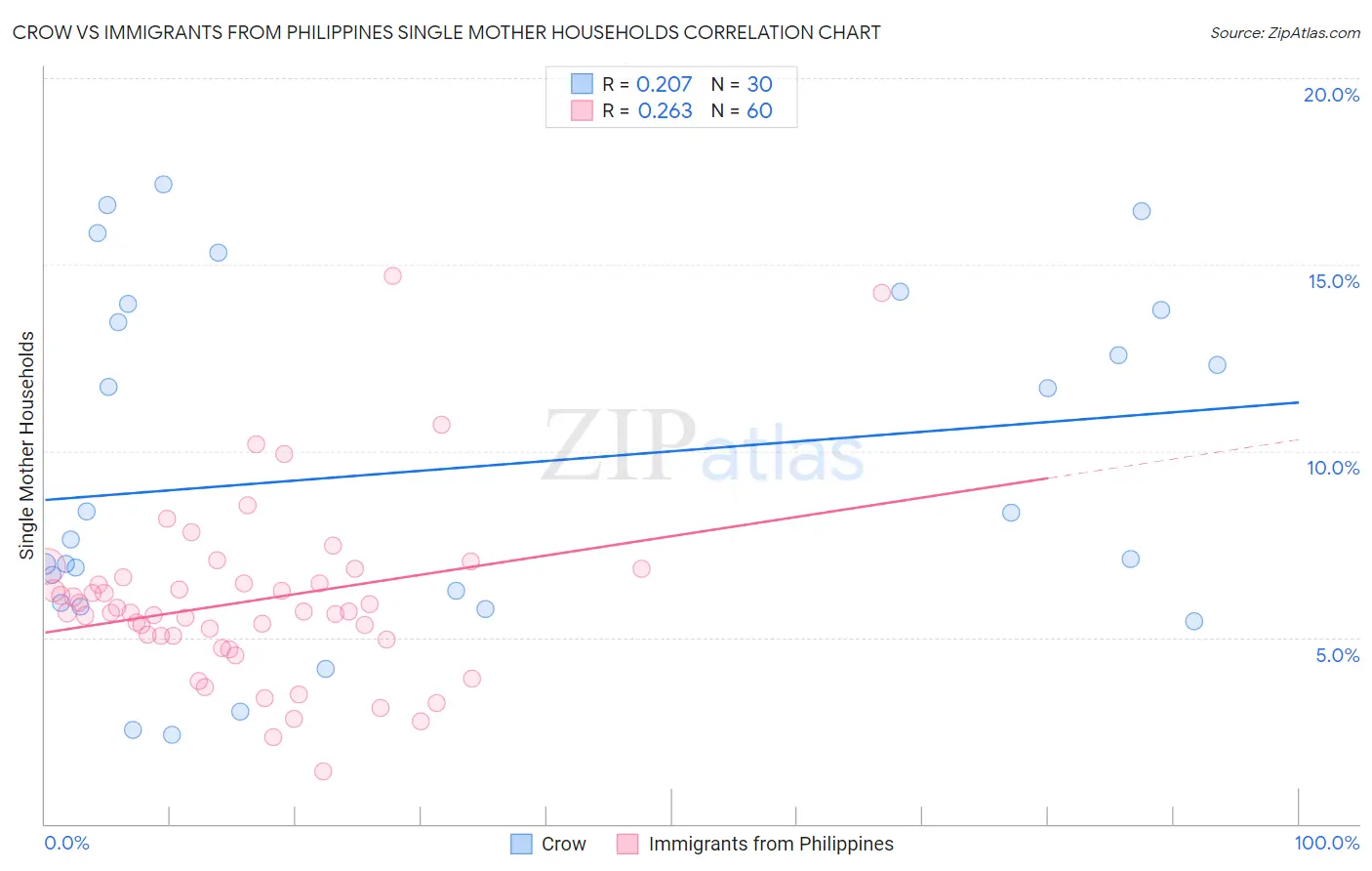 Crow vs Immigrants from Philippines Single Mother Households