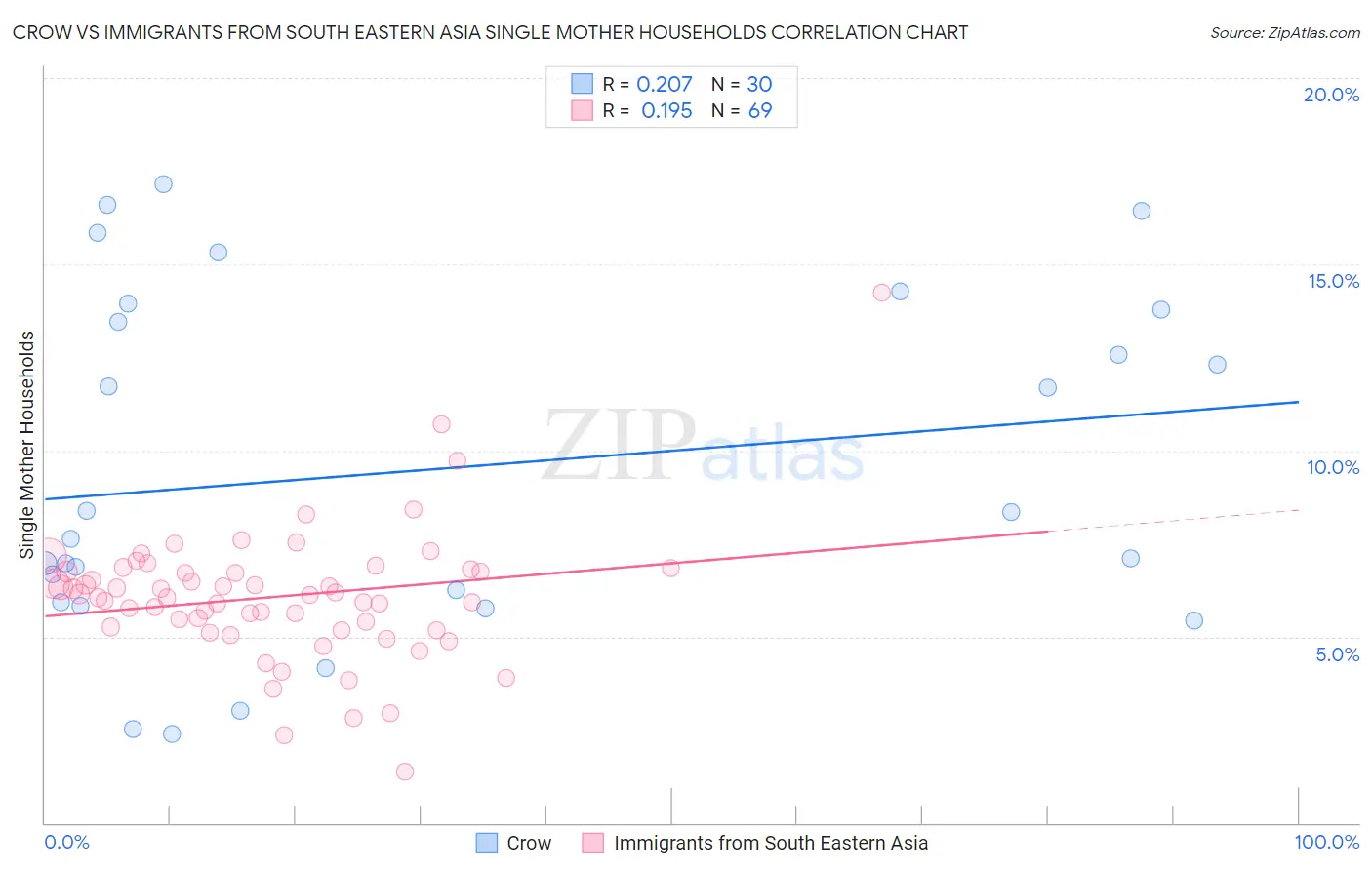 Crow vs Immigrants from South Eastern Asia Single Mother Households