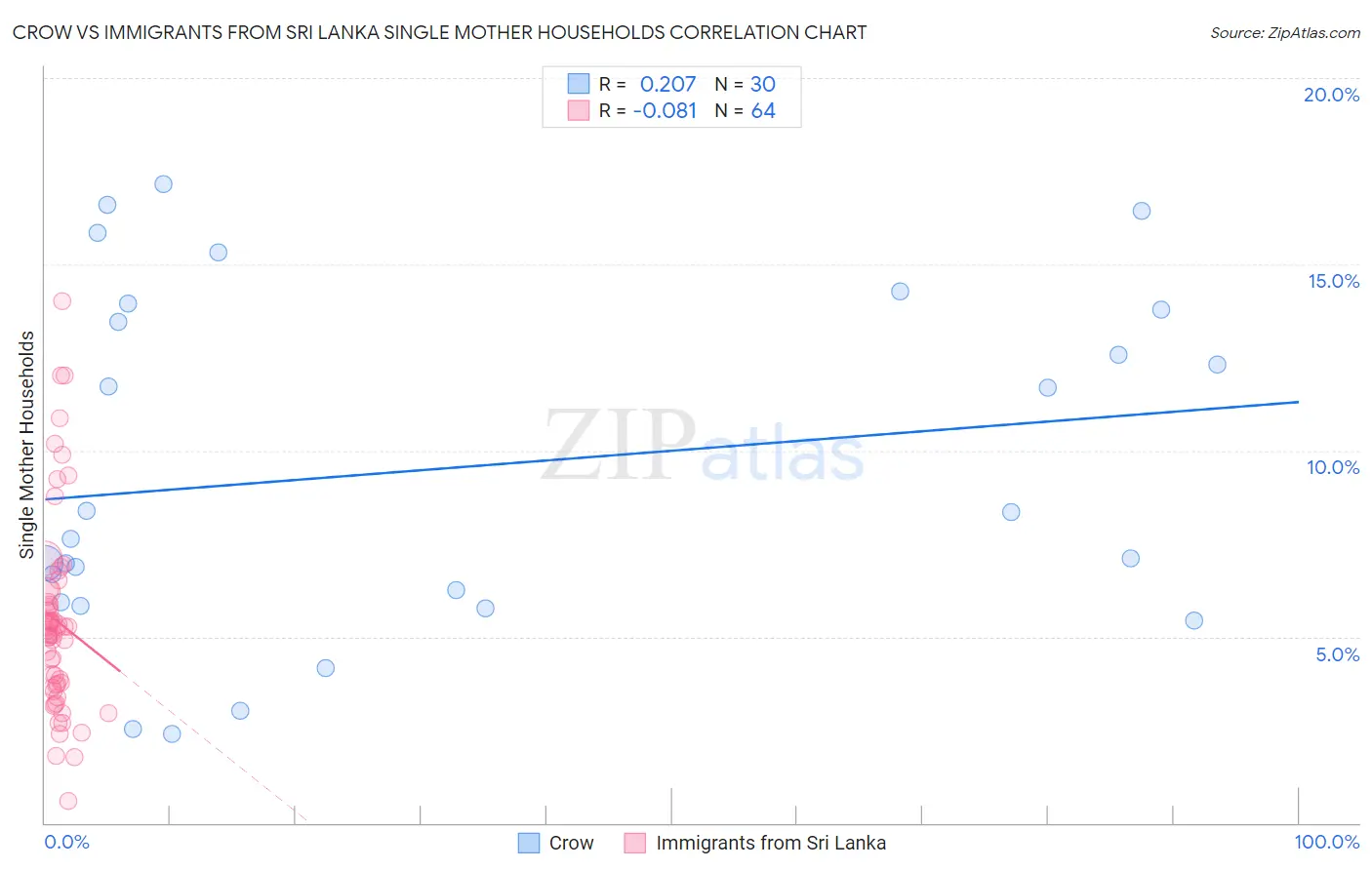 Crow vs Immigrants from Sri Lanka Single Mother Households