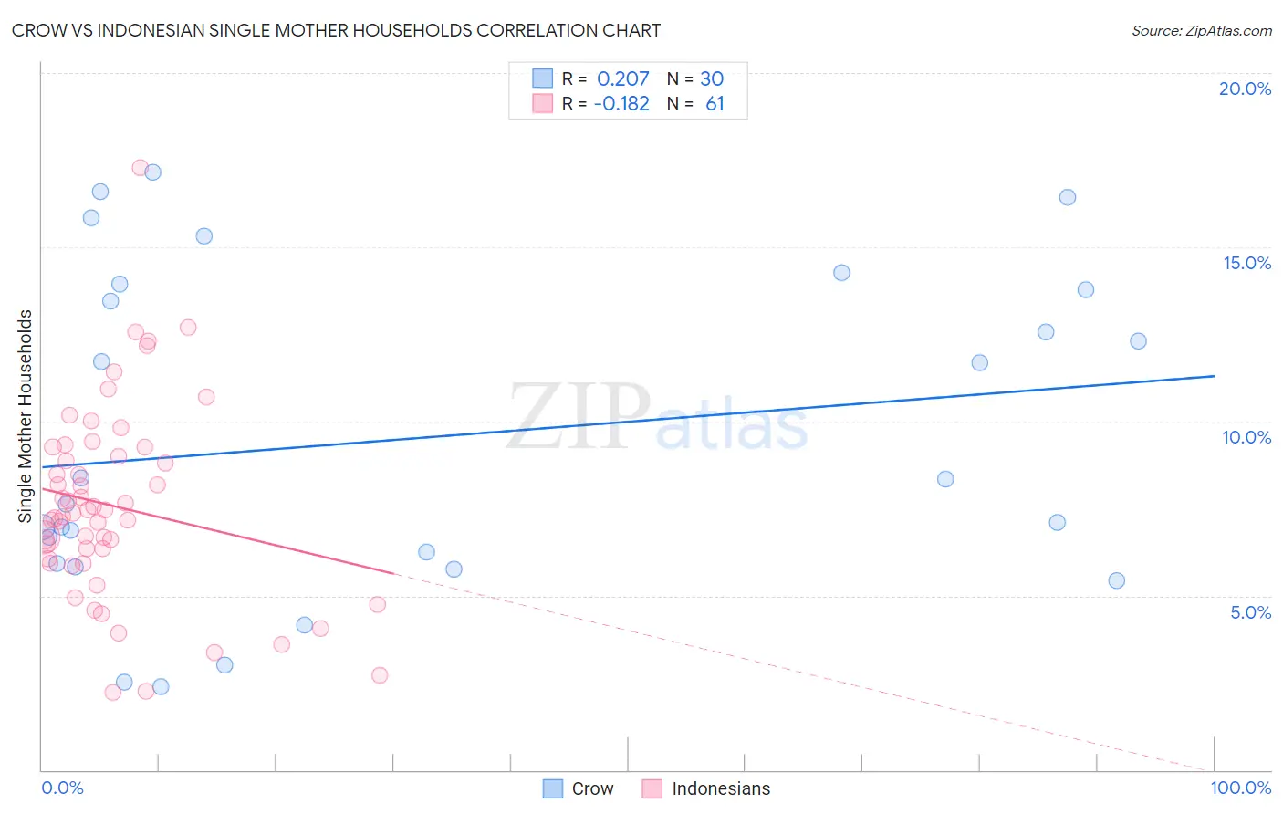 Crow vs Indonesian Single Mother Households