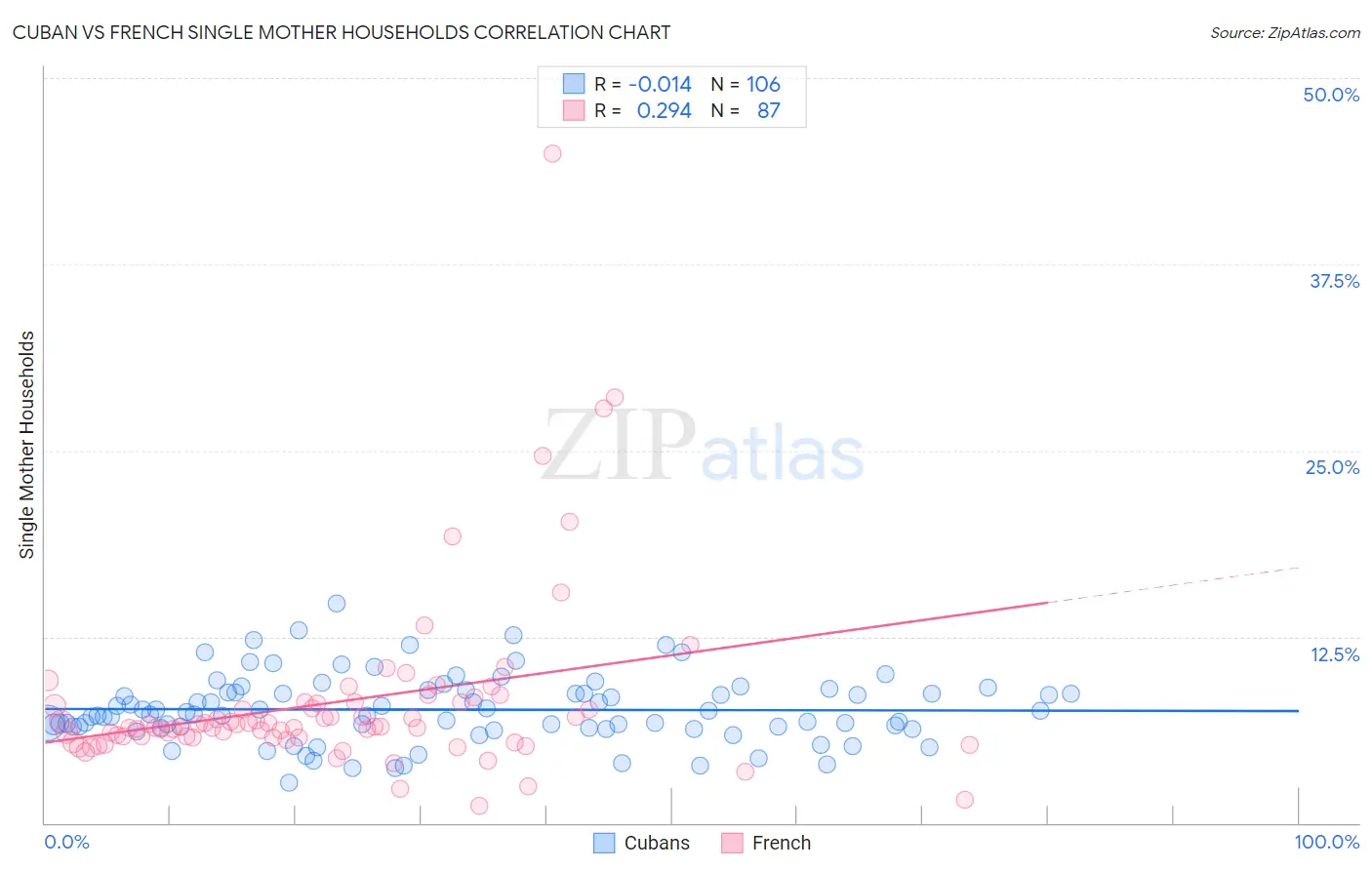 Cuban vs French Single Mother Households