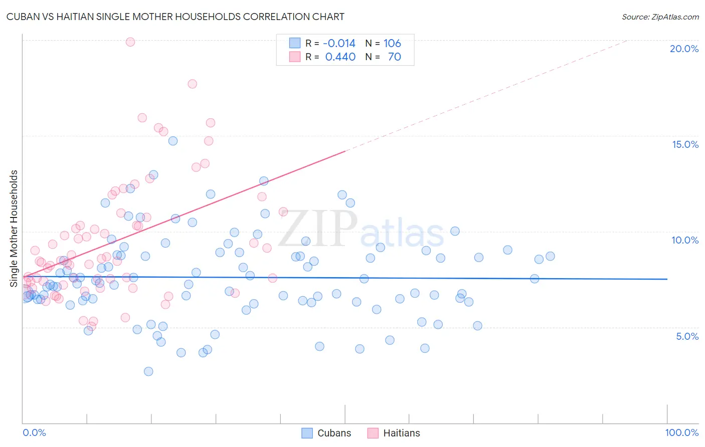 Cuban vs Haitian Single Mother Households