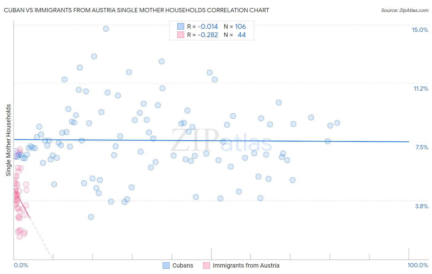 Cuban vs Immigrants from Austria Single Mother Households