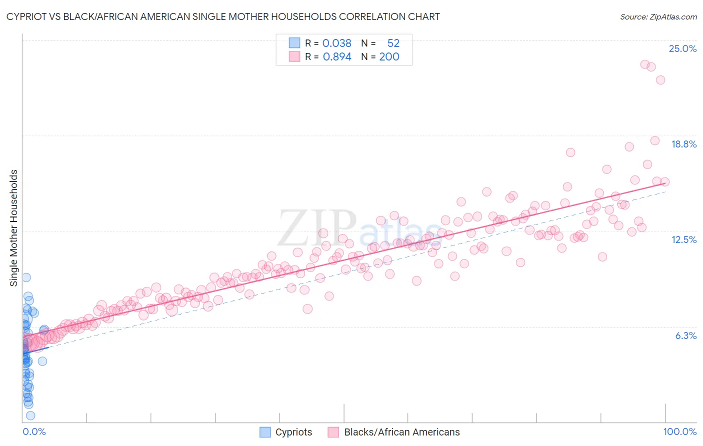 Cypriot vs Black/African American Single Mother Households