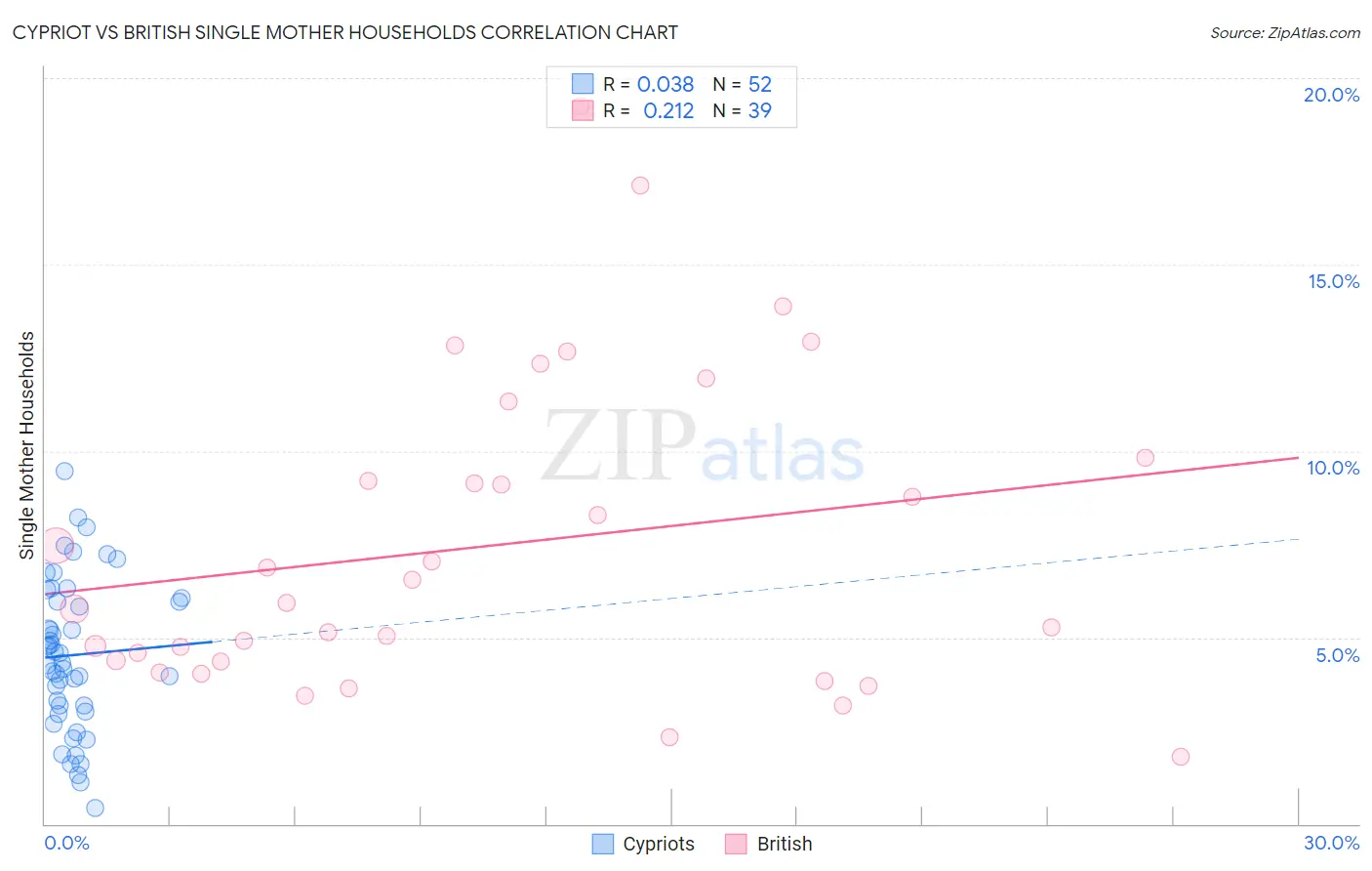 Cypriot vs British Single Mother Households