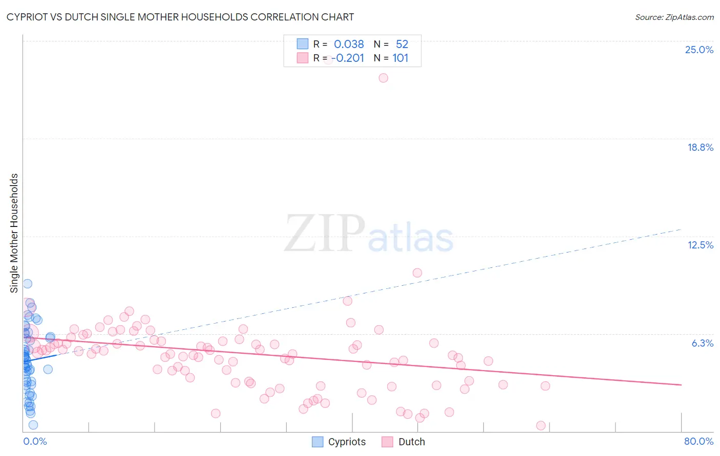 Cypriot vs Dutch Single Mother Households