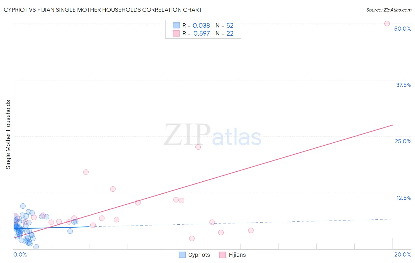 Cypriot vs Fijian Single Mother Households