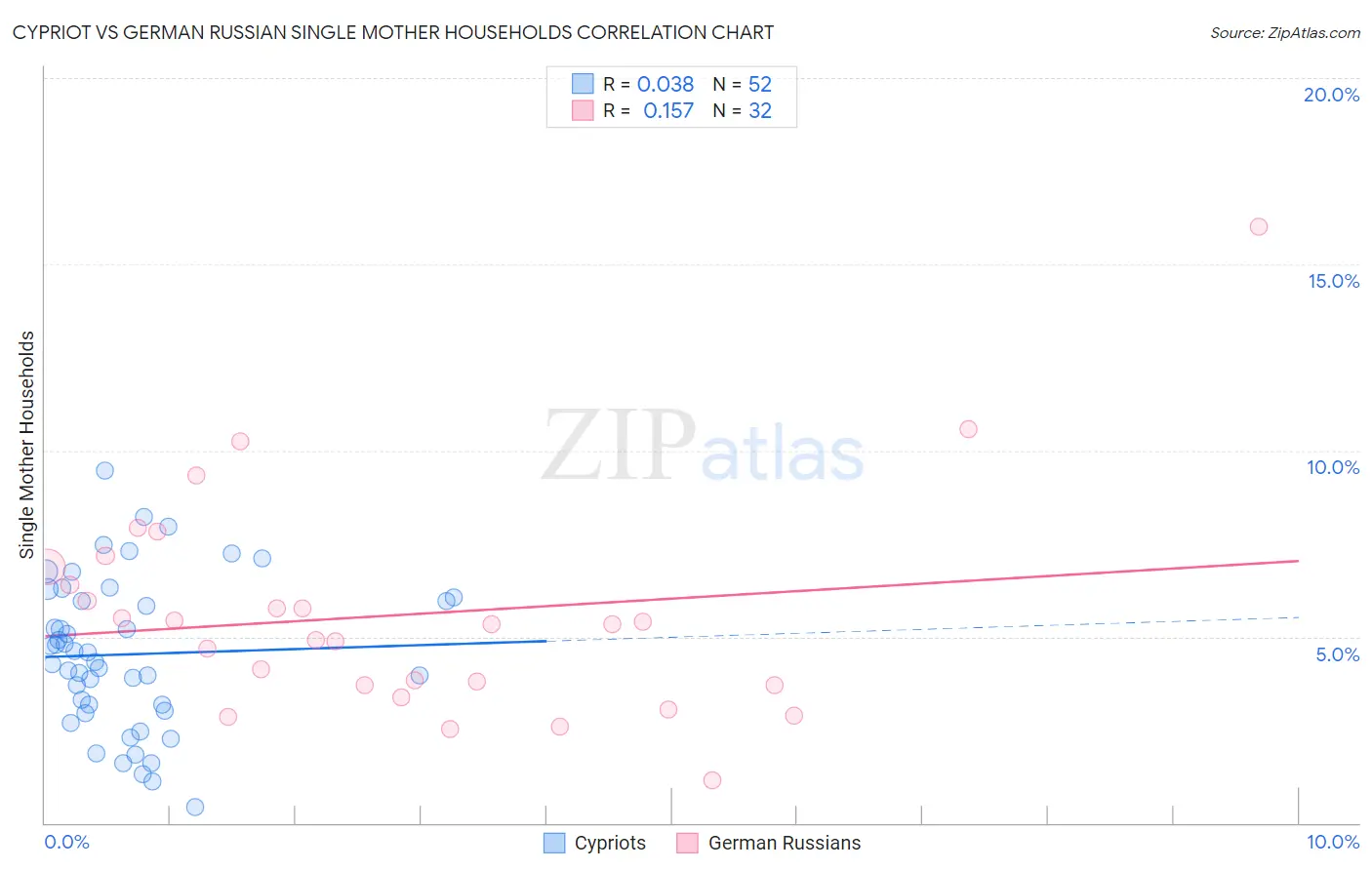 Cypriot vs German Russian Single Mother Households