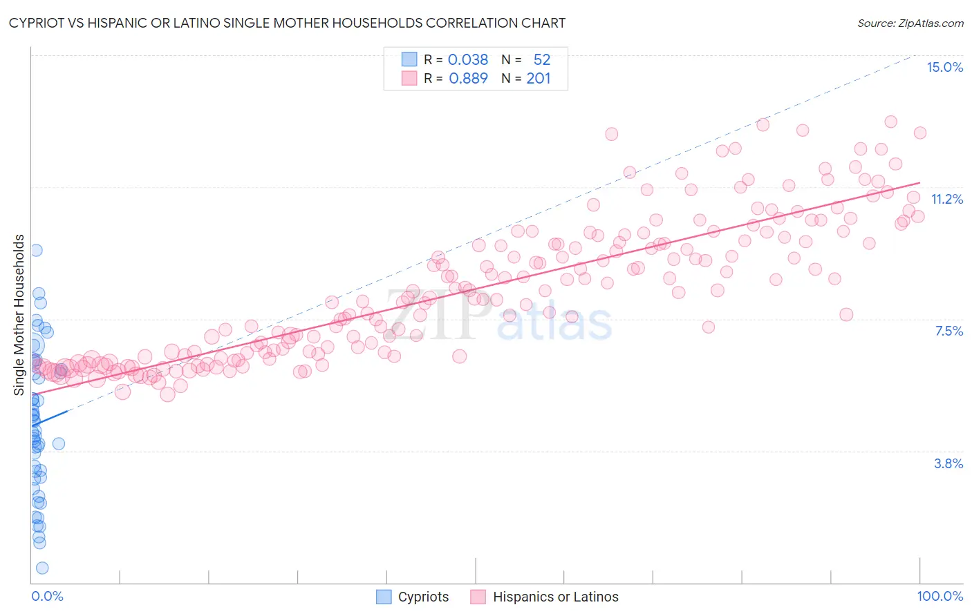 Cypriot vs Hispanic or Latino Single Mother Households