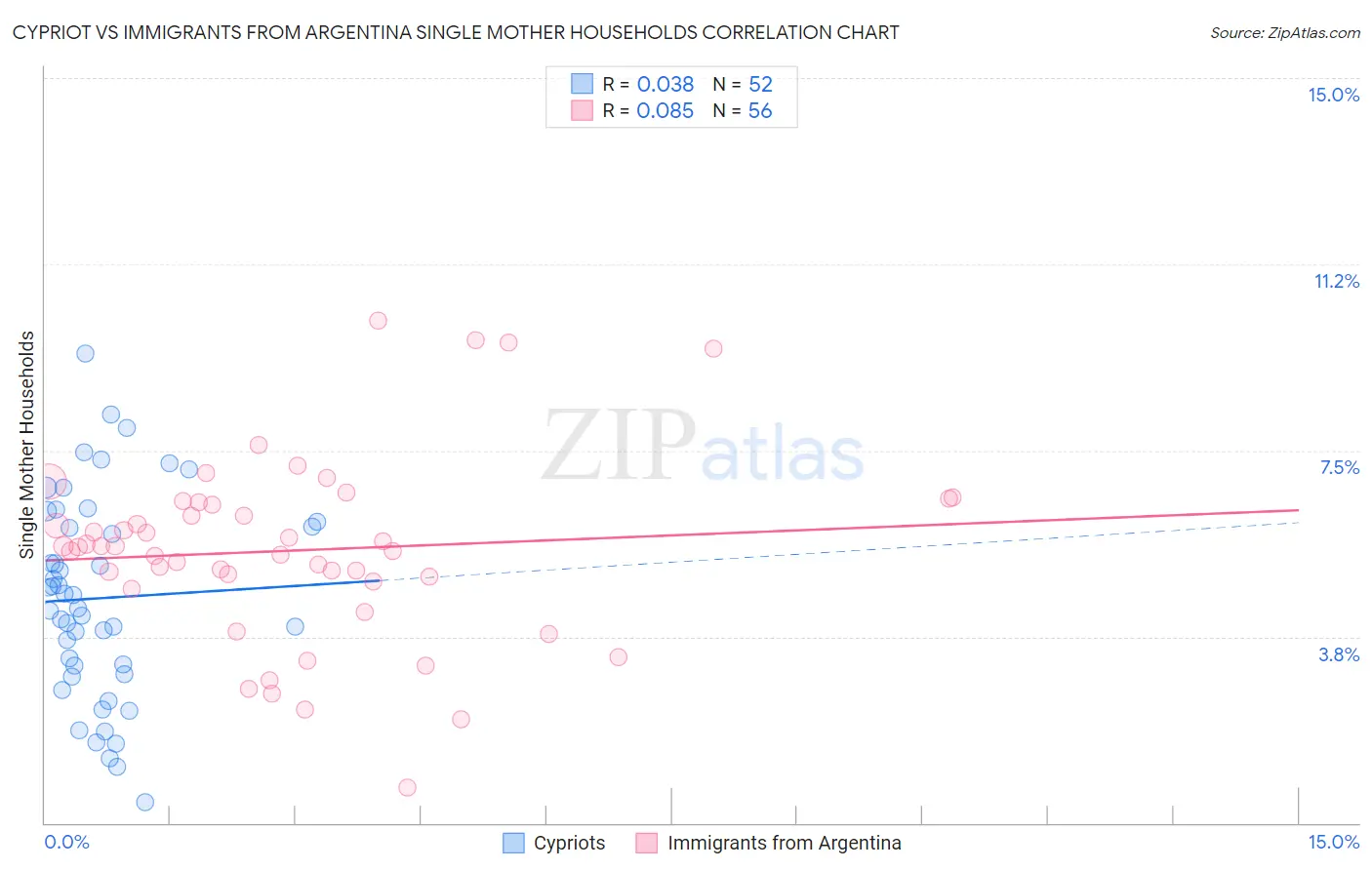 Cypriot vs Immigrants from Argentina Single Mother Households