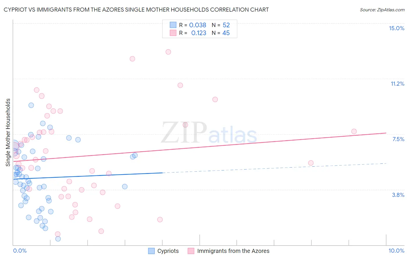 Cypriot vs Immigrants from the Azores Single Mother Households