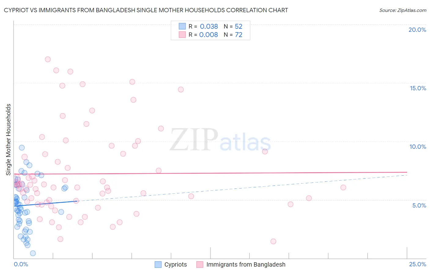 Cypriot vs Immigrants from Bangladesh Single Mother Households