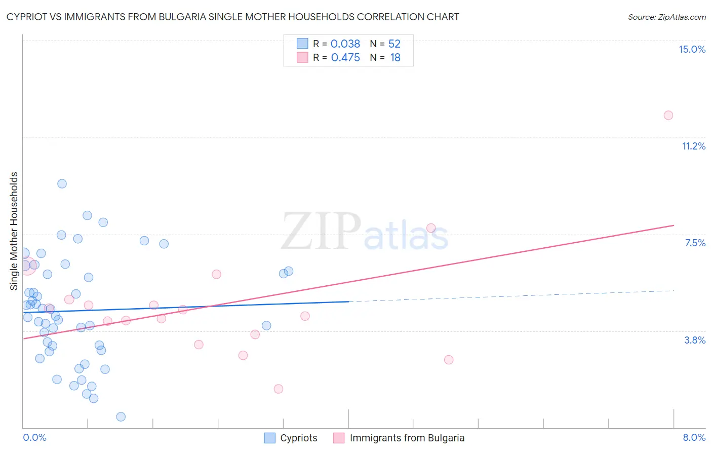 Cypriot vs Immigrants from Bulgaria Single Mother Households