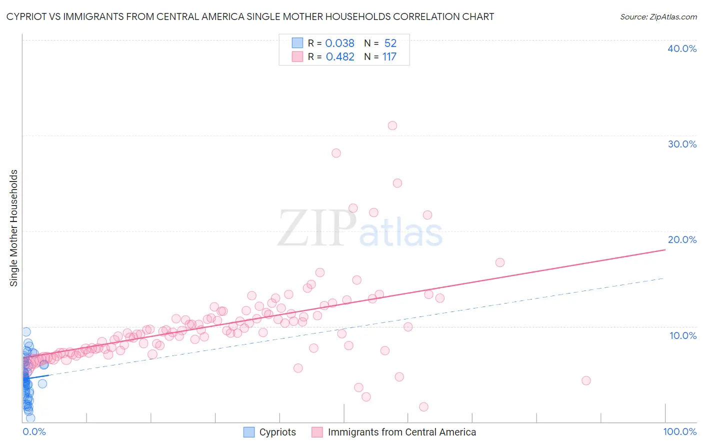 Cypriot vs Immigrants from Central America Single Mother Households