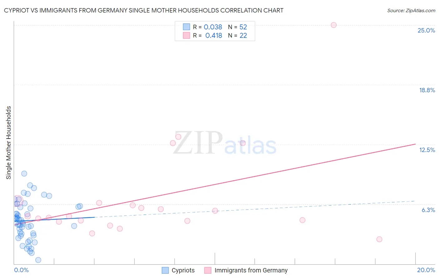 Cypriot vs Immigrants from Germany Single Mother Households