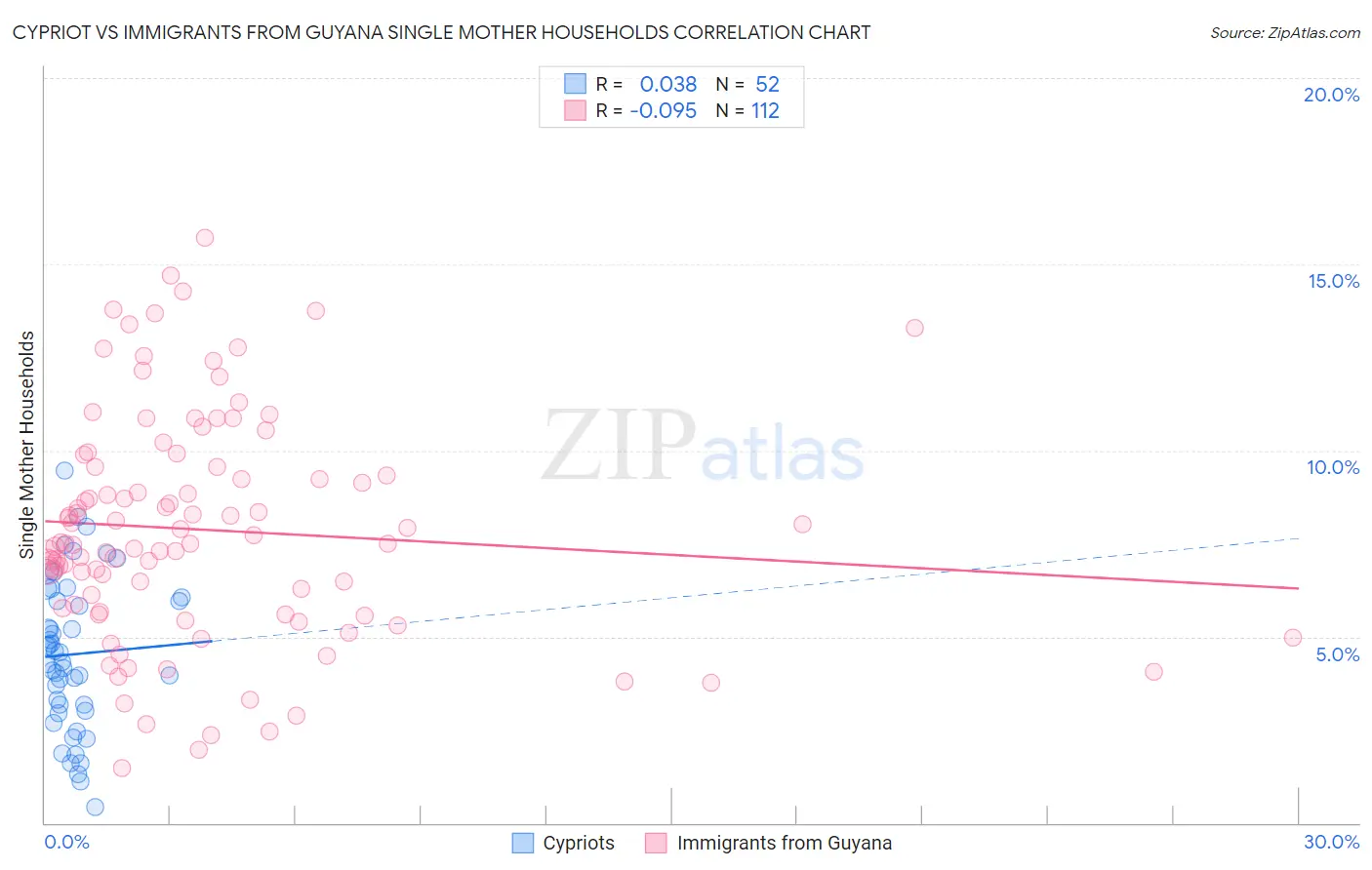 Cypriot vs Immigrants from Guyana Single Mother Households