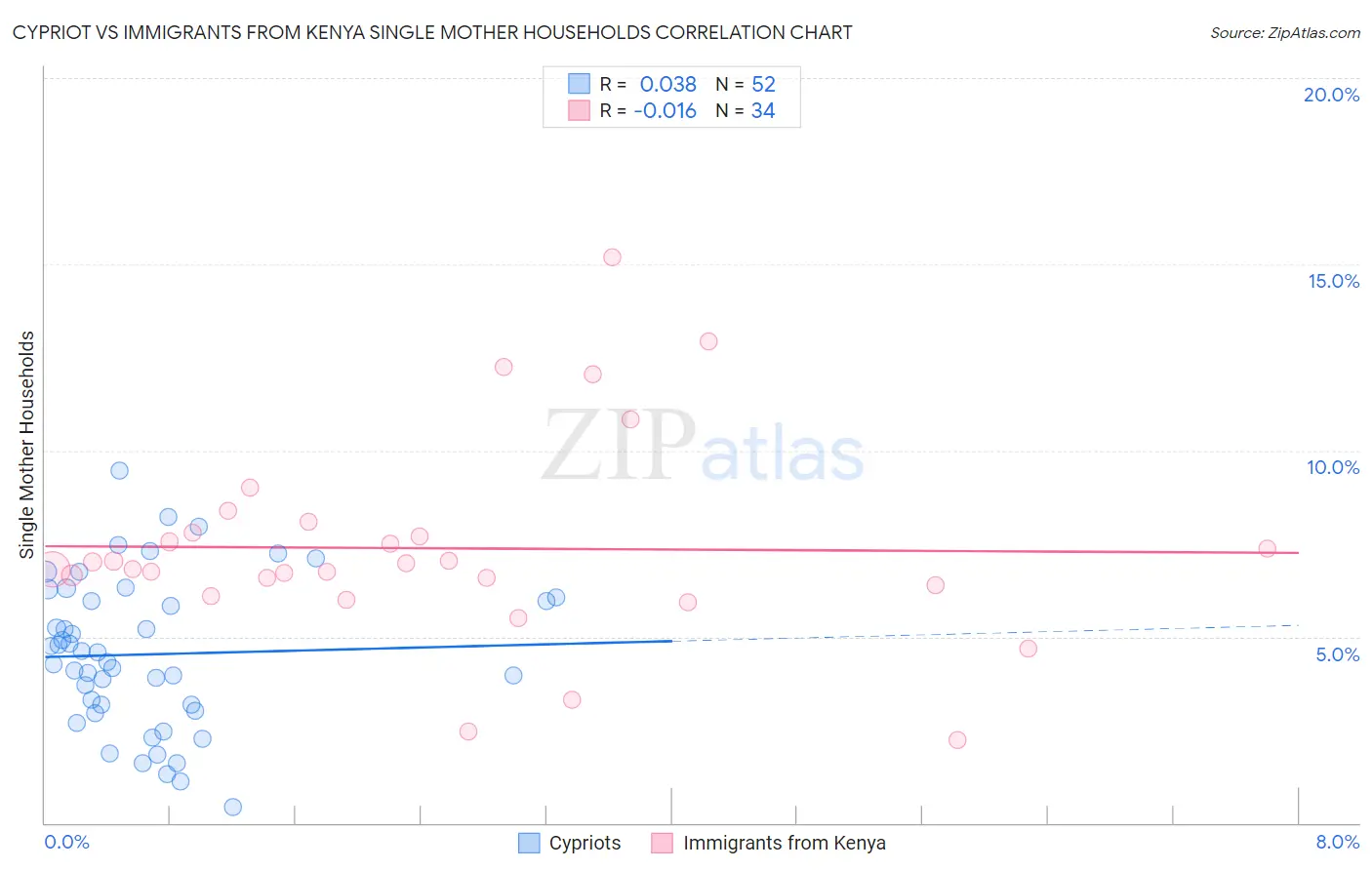 Cypriot vs Immigrants from Kenya Single Mother Households