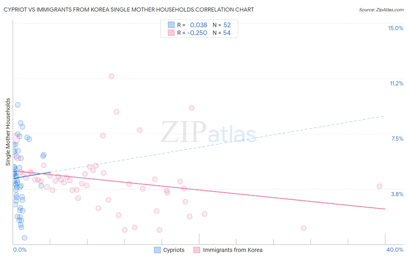 Cypriot vs Immigrants from Korea Single Mother Households