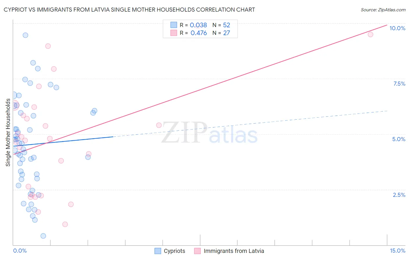 Cypriot vs Immigrants from Latvia Single Mother Households