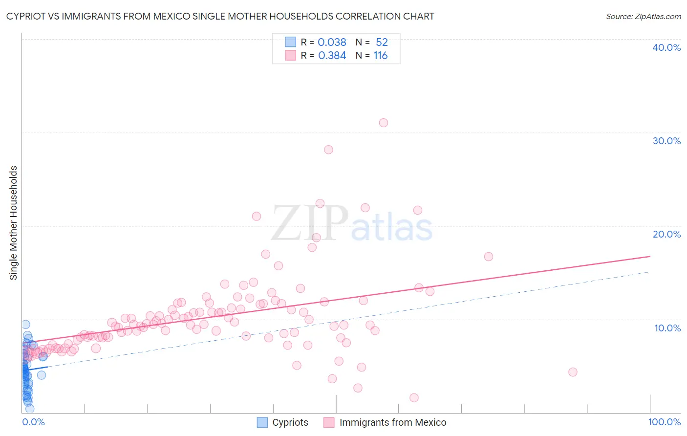 Cypriot vs Immigrants from Mexico Single Mother Households