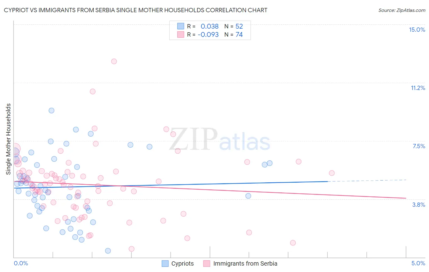 Cypriot vs Immigrants from Serbia Single Mother Households