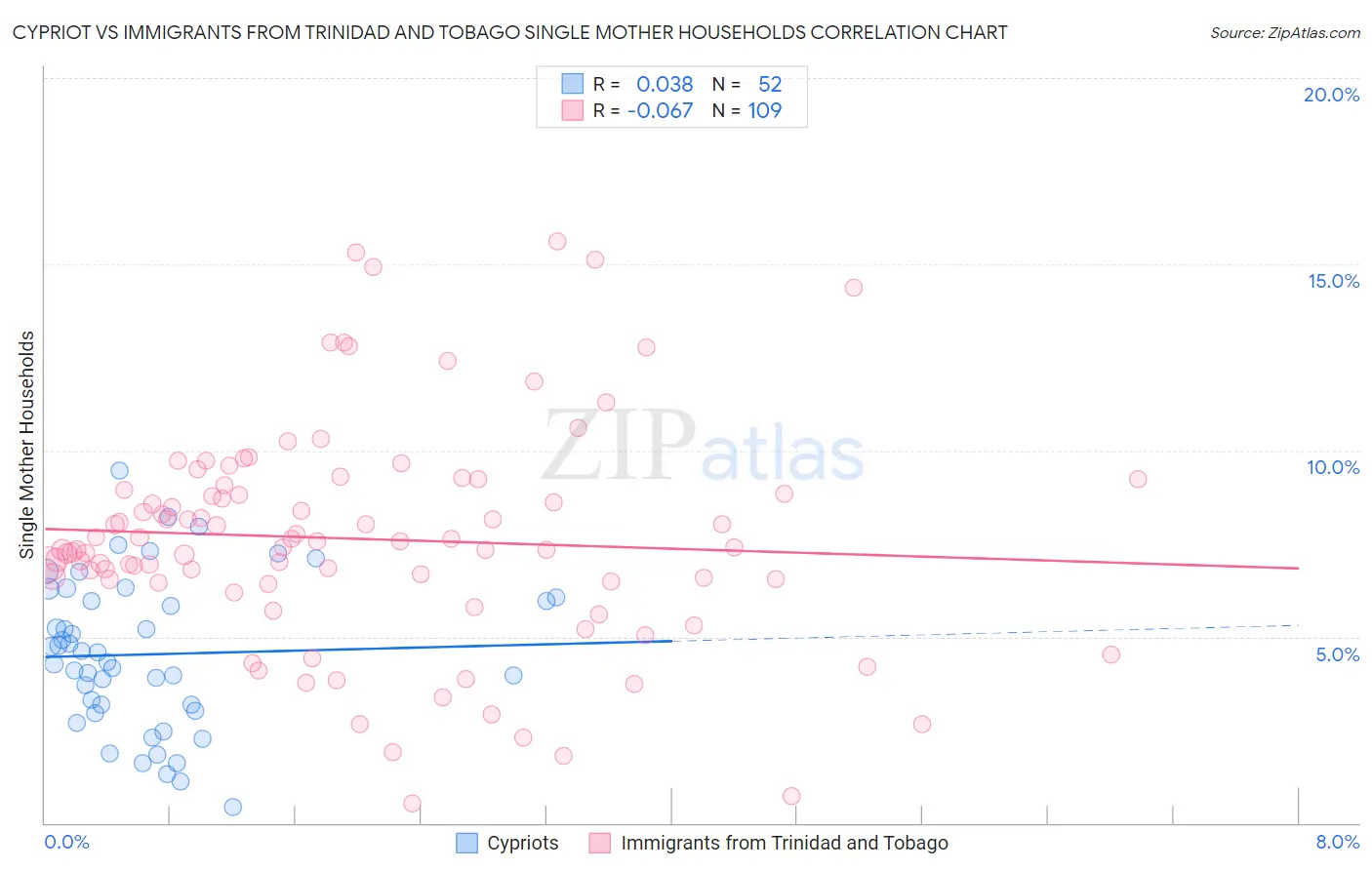 Cypriot vs Immigrants from Trinidad and Tobago Single Mother Households