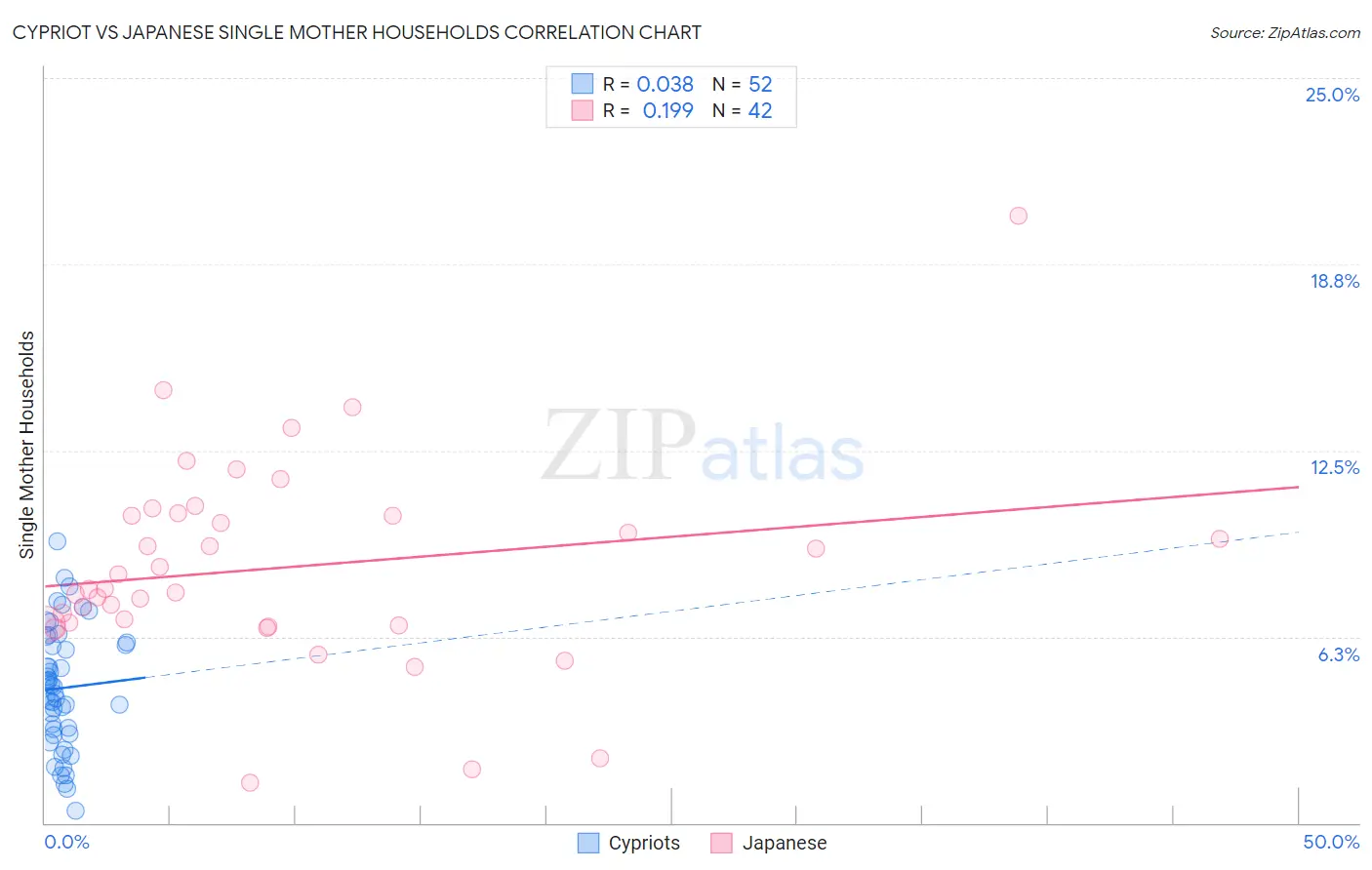 Cypriot vs Japanese Single Mother Households