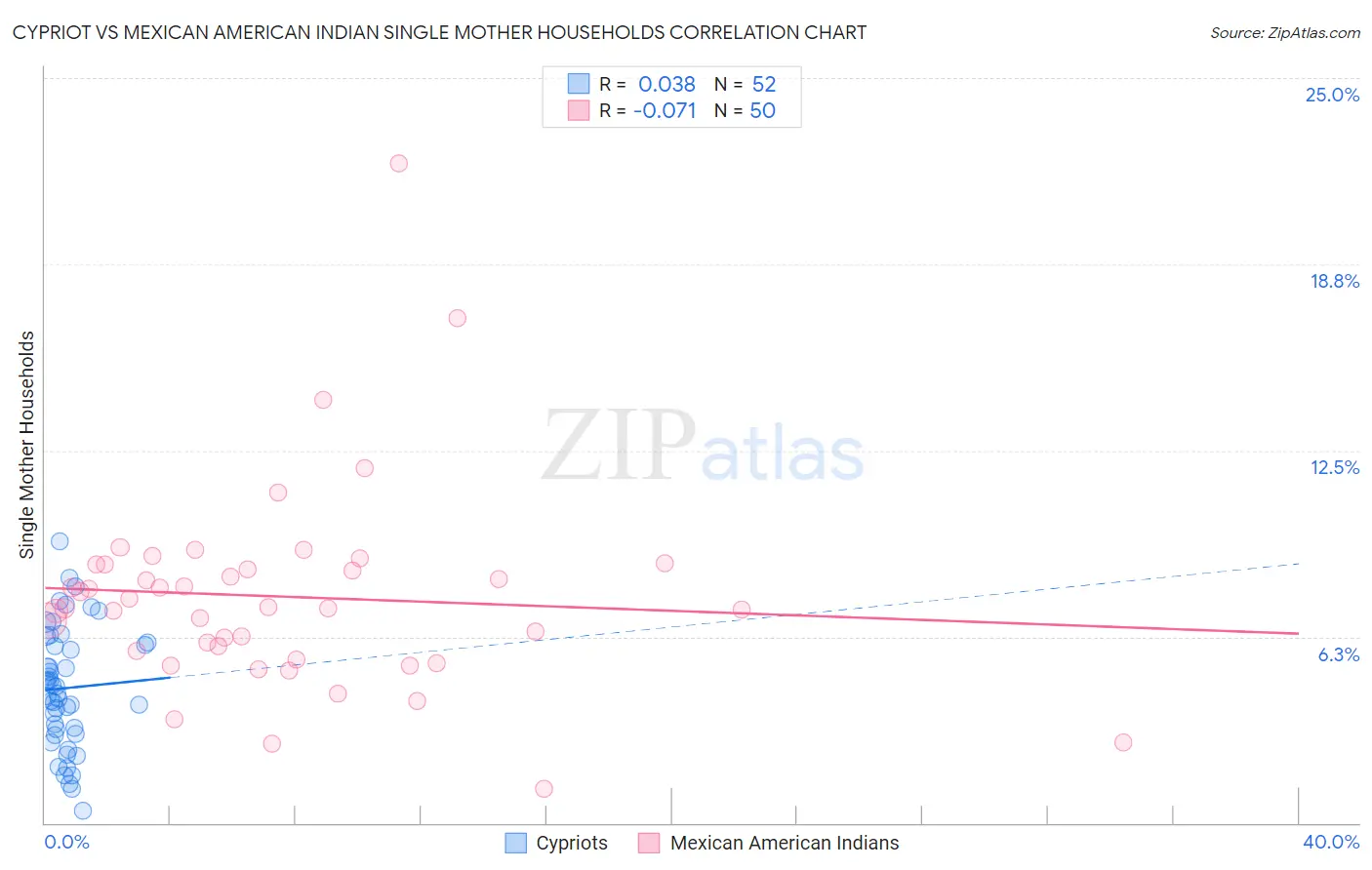 Cypriot vs Mexican American Indian Single Mother Households