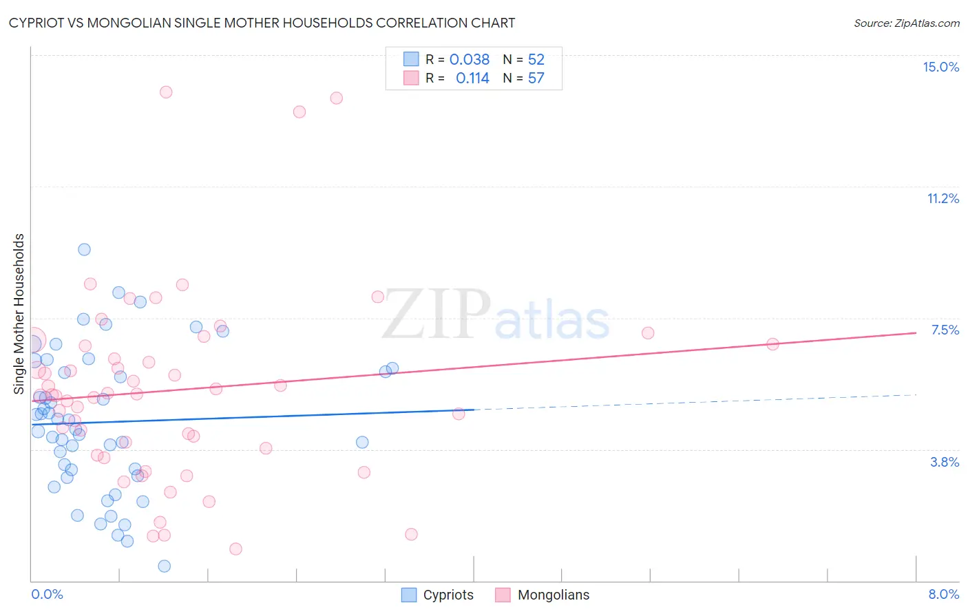 Cypriot vs Mongolian Single Mother Households