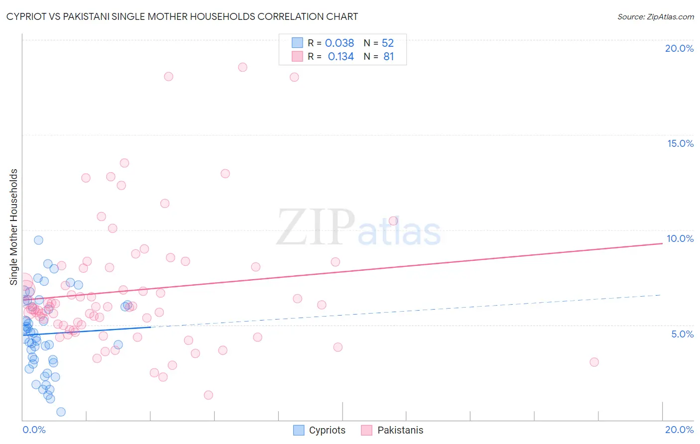 Cypriot vs Pakistani Single Mother Households