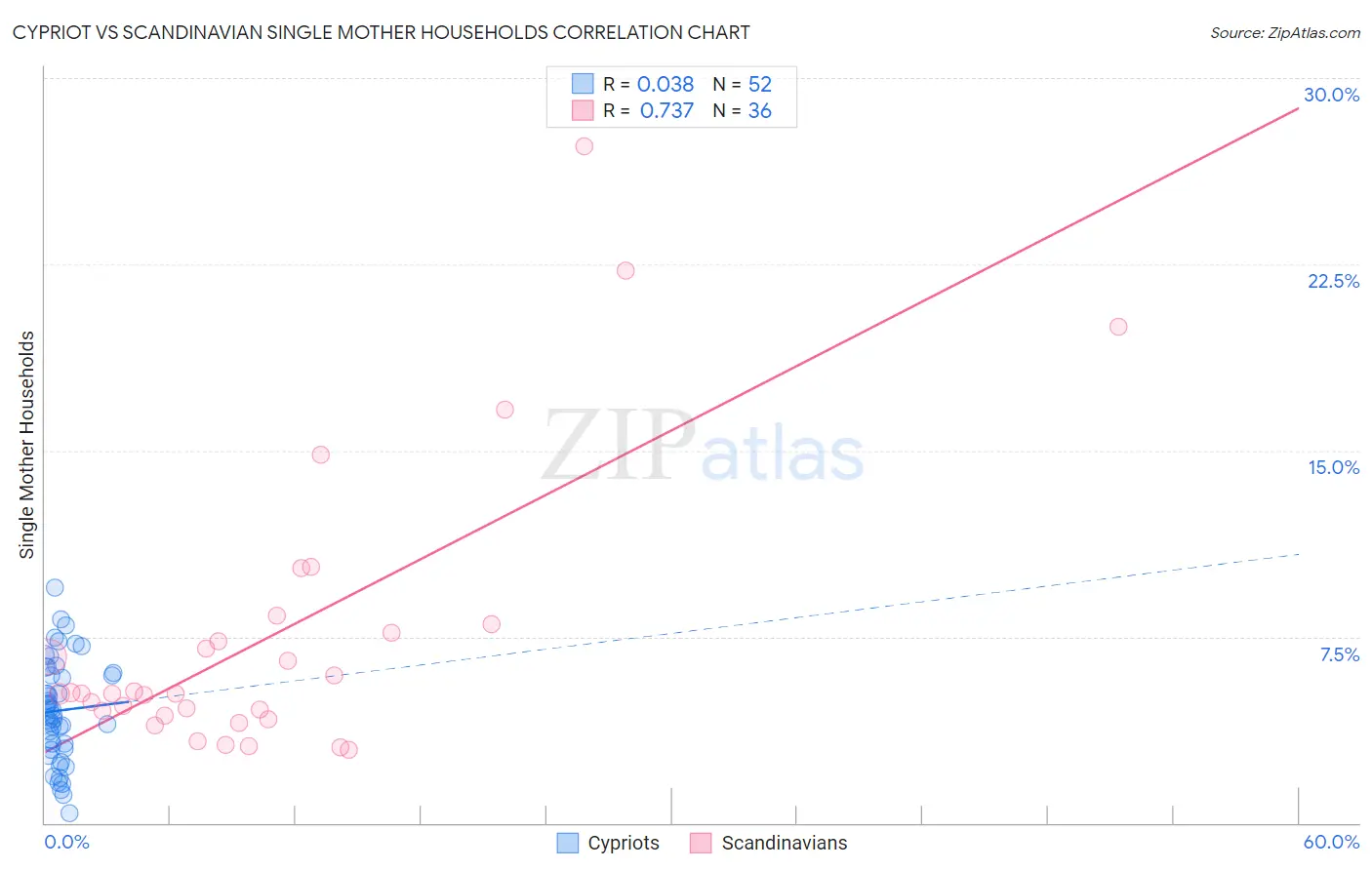 Cypriot vs Scandinavian Single Mother Households