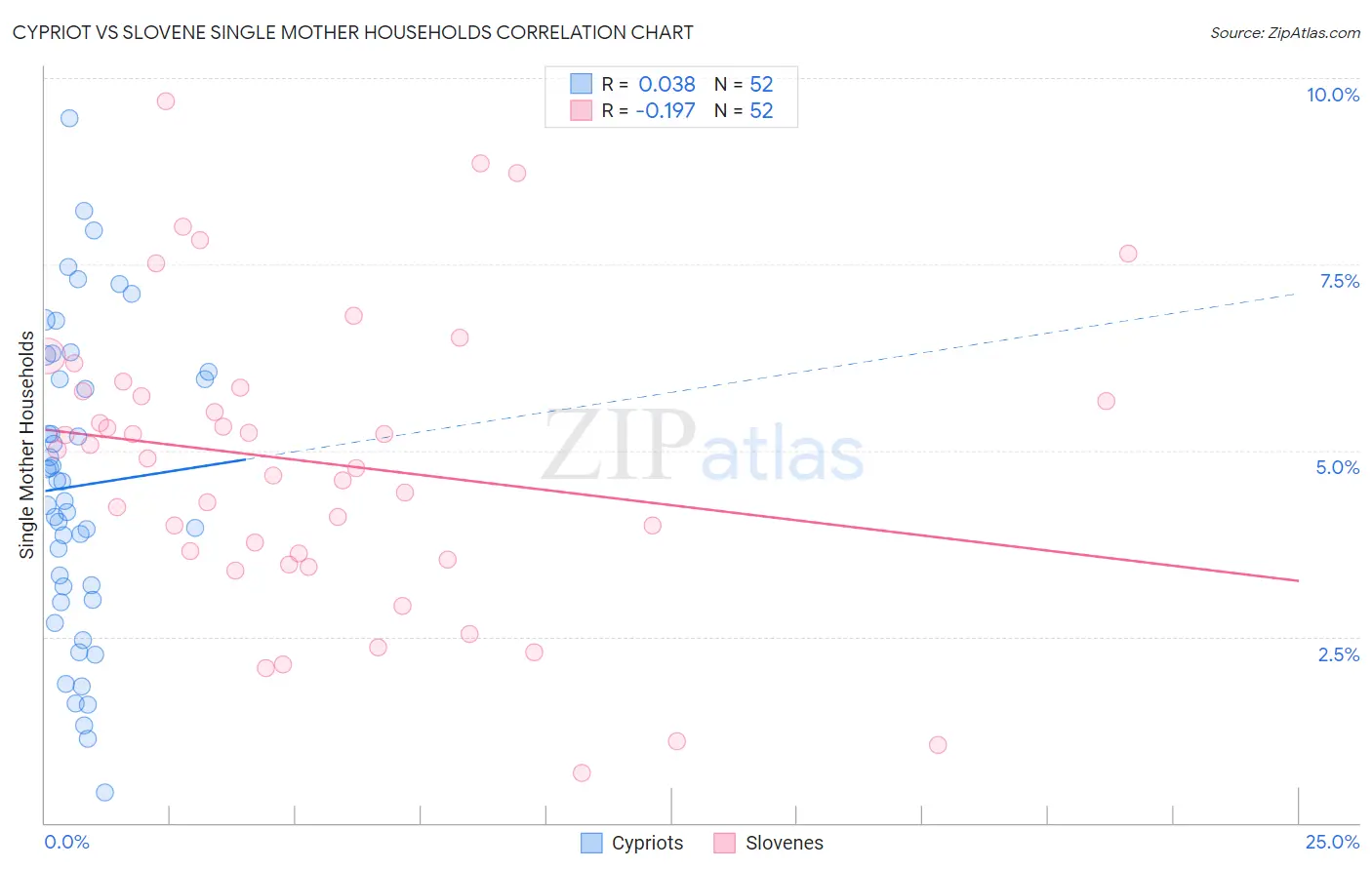 Cypriot vs Slovene Single Mother Households