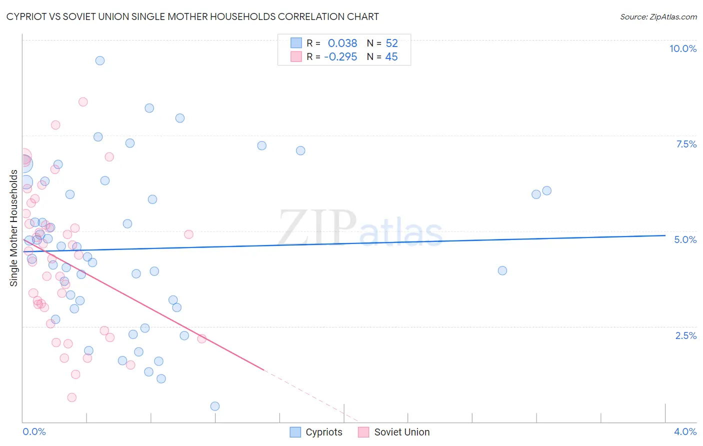 Cypriot vs Soviet Union Single Mother Households