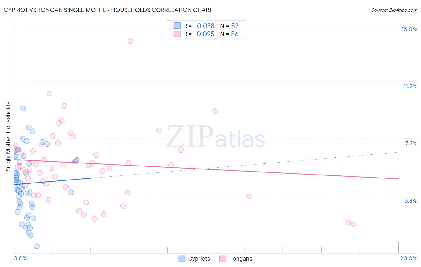 Cypriot vs Tongan Single Mother Households