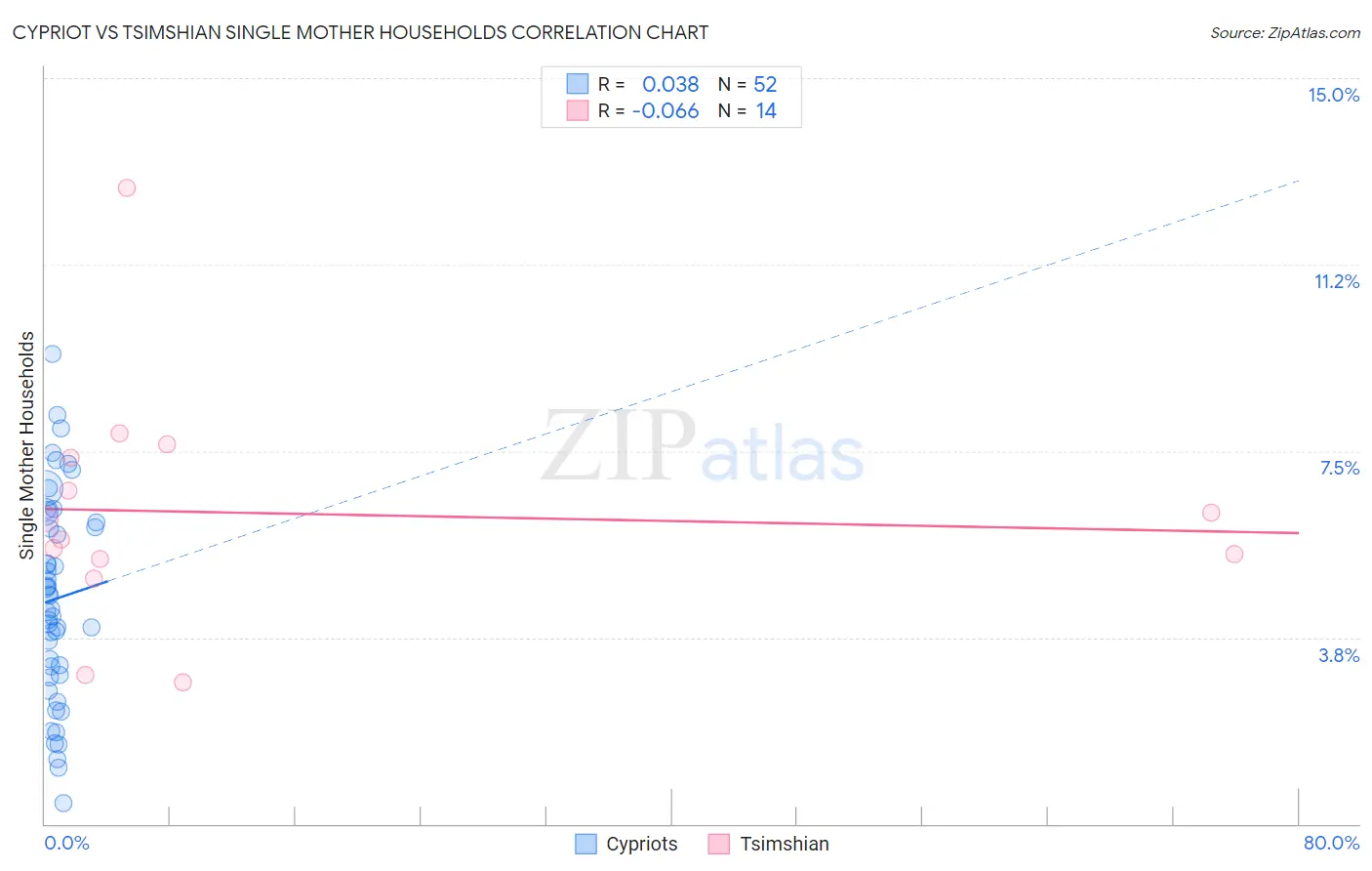 Cypriot vs Tsimshian Single Mother Households