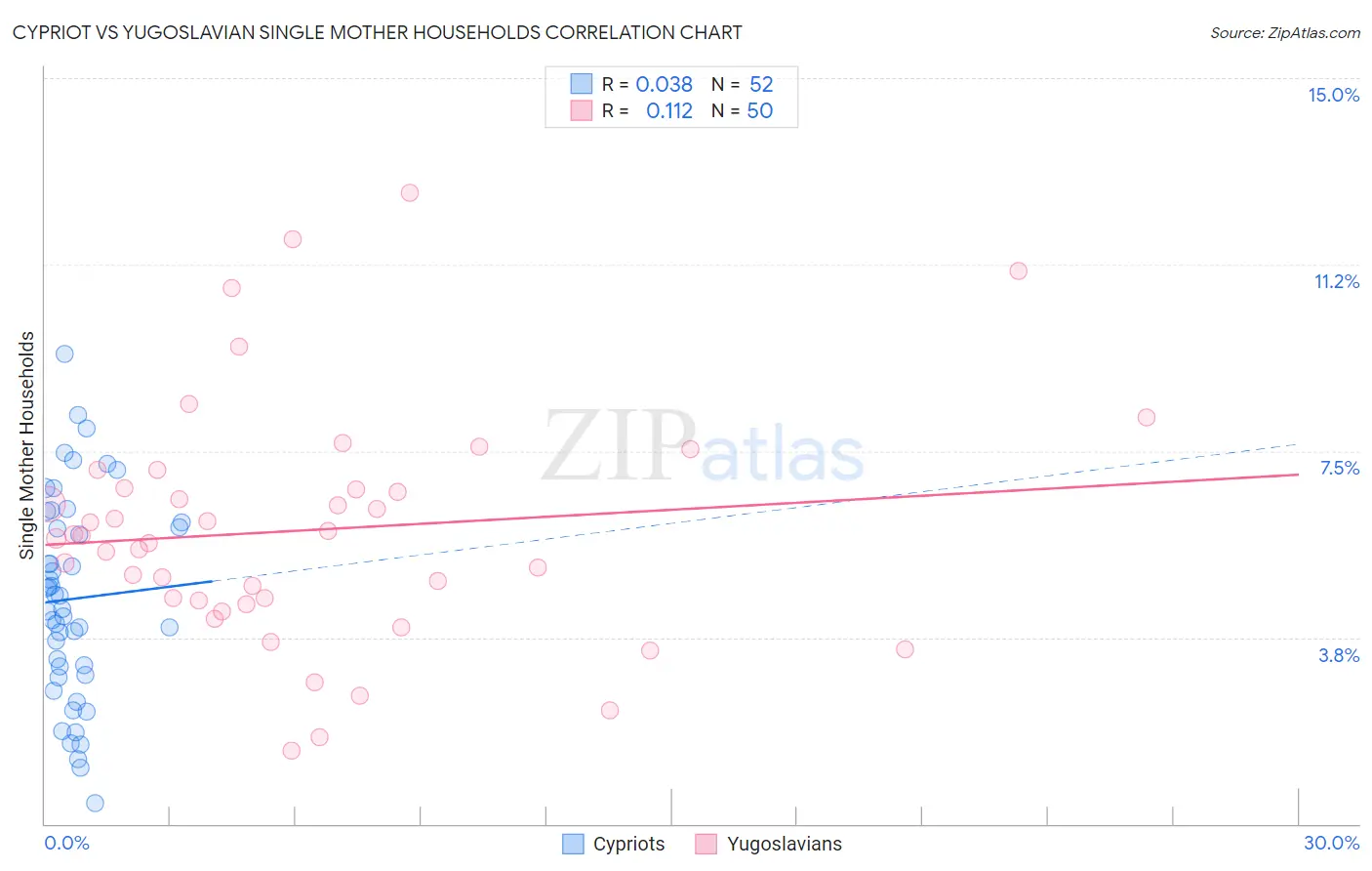 Cypriot vs Yugoslavian Single Mother Households