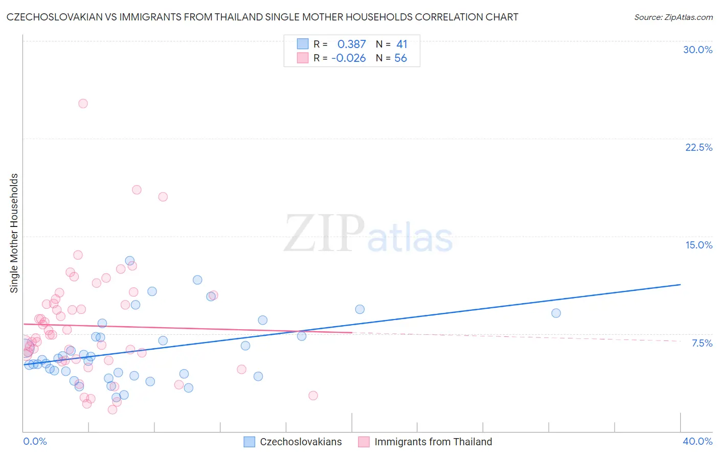 Czechoslovakian vs Immigrants from Thailand Single Mother Households